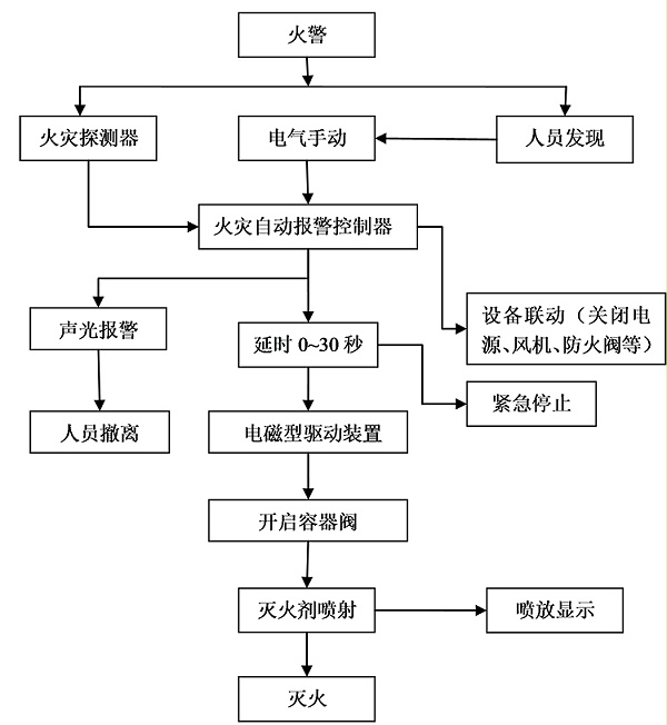 七氟丙烷灭火装置启动方式