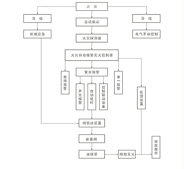 储能集装箱气体灭火系统