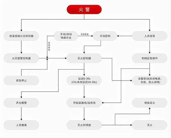 七氟丙烷灭火系统启动原理图