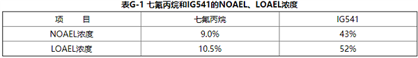 七氟丙烷灭火剂