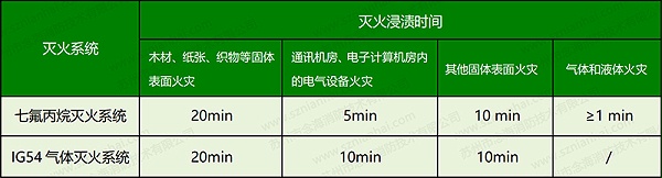 气体灭火浸渍时间