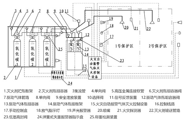 高压二氧化碳灭火系统组合分配系统