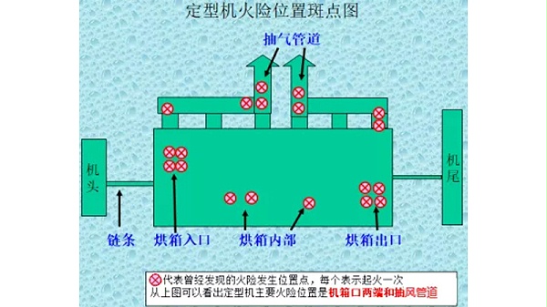 印染设备定型机自动灭火装置