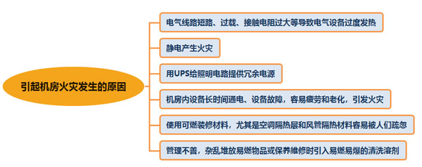 机房消防设计方案