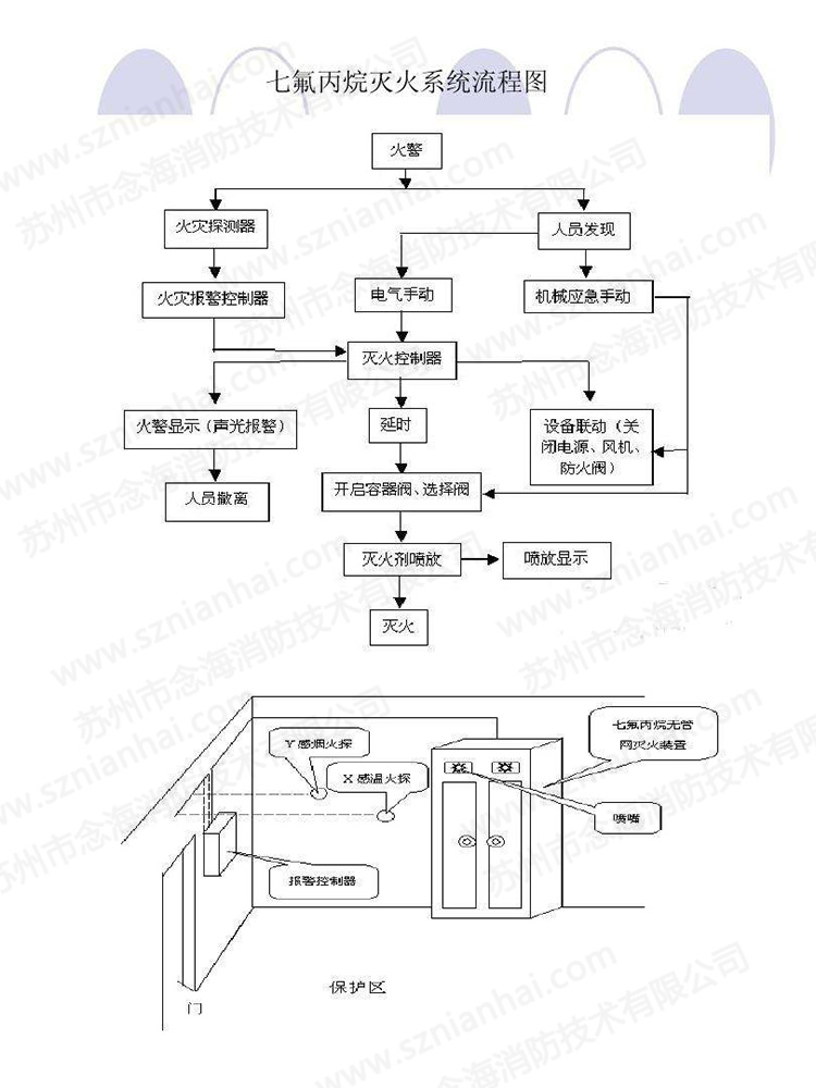 七氟丙烷气体灭火系统流程图