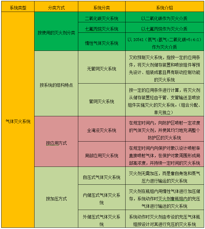 气体灭火系统分类