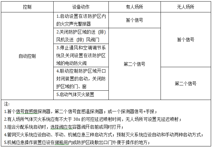 气体灭火系统启动