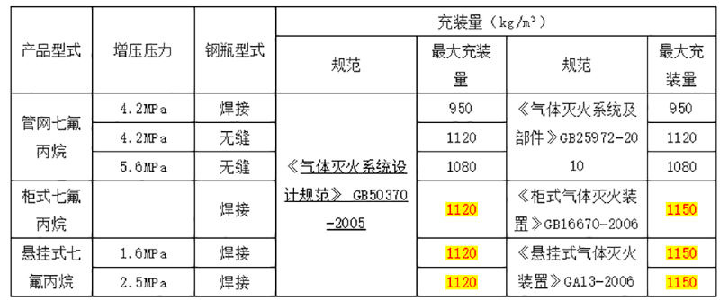 七氟丙烷气体灭火系统