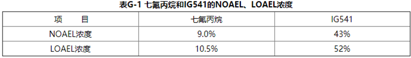 七氟丙烷灭火剂