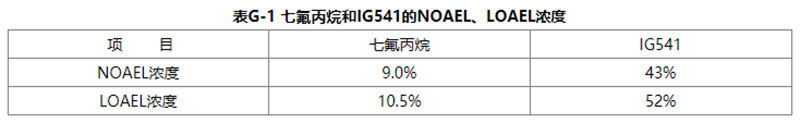 七氟丙烷气体灭火系统