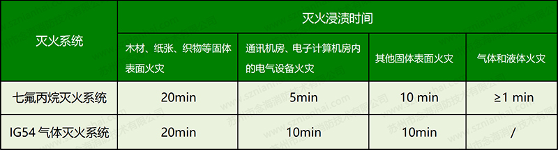 气体灭火浸渍时间