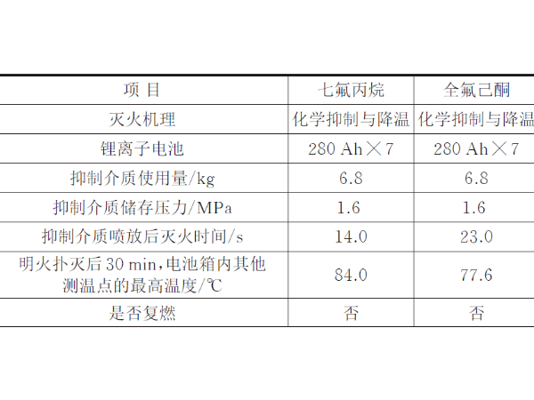 全氟己酮和七氟丙烷的区别